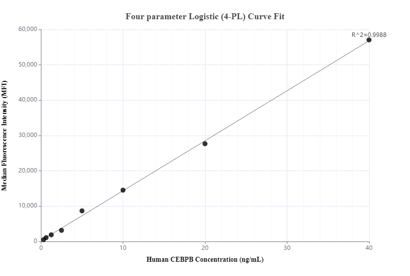 Cytometric bead array standard curve of MP00737-2